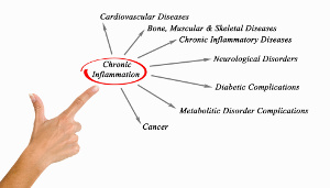 WHO: den vanligaste dödsorsaken i världen är kronisk inflammation