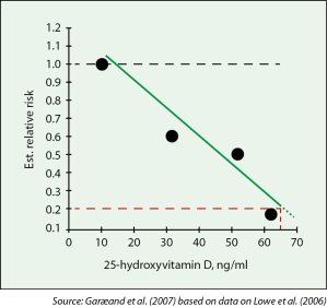 80% reduced risk of breast cancer