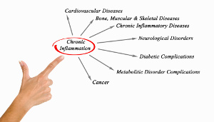 WHO: The leading cause of death globally is chronic inflammation